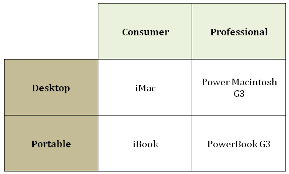Steve Jobs four-quadrant product grid