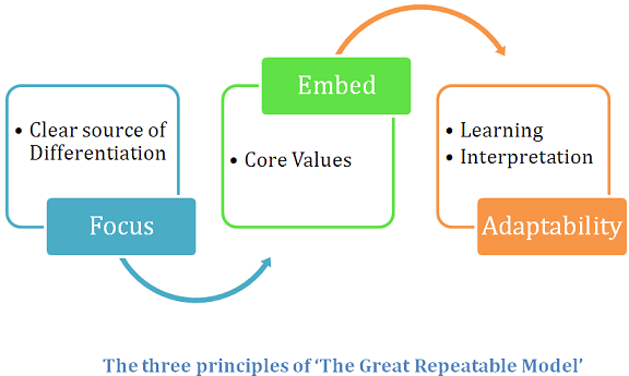 Three Principles of the Great Repeatable Model