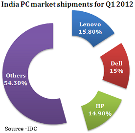 India PC market shipments for Q1 2012