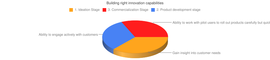 Building right innovation capabilities