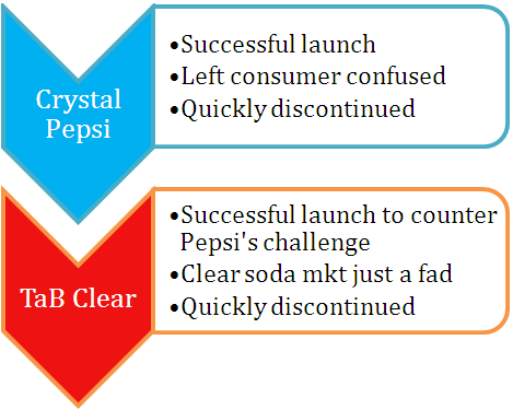 Unsuccessful products - Crystal Pepsi and Clear TaB