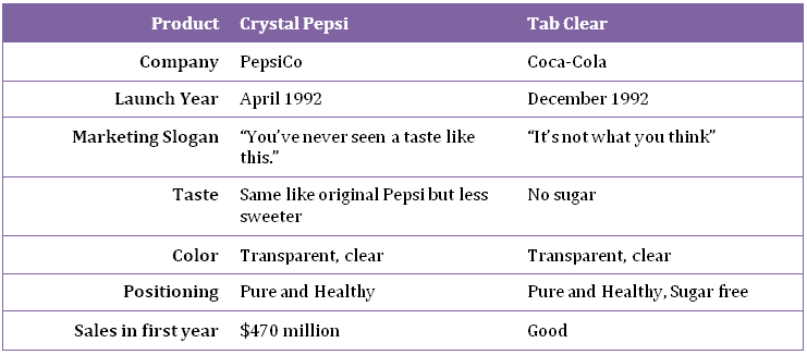 Crystal Pepsi versus Coke's Clear TaB