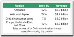 Dell Sales drop across major business areas