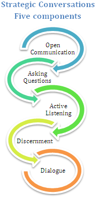 Five components of Strategic Conversation