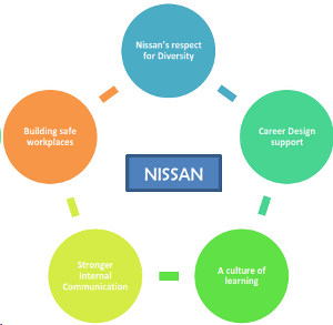 Five elements of the Nissan Way