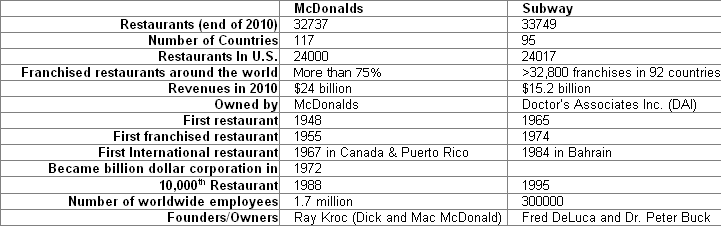 McDonalds versus Subway comparison chart