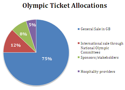 Olympic Ticket Allocation