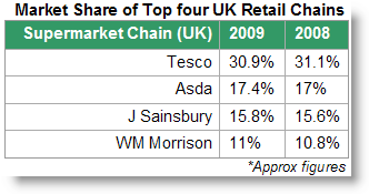 Tesco's Market Share in the UK