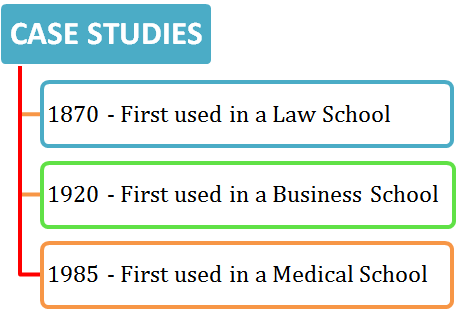 Case Study use in professional schools